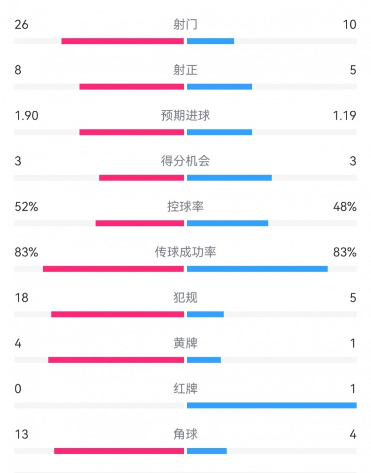  十人巴薩1-0本菲卡：射門10-26，射正5-8，犯規(guī)5-18，角球4-13