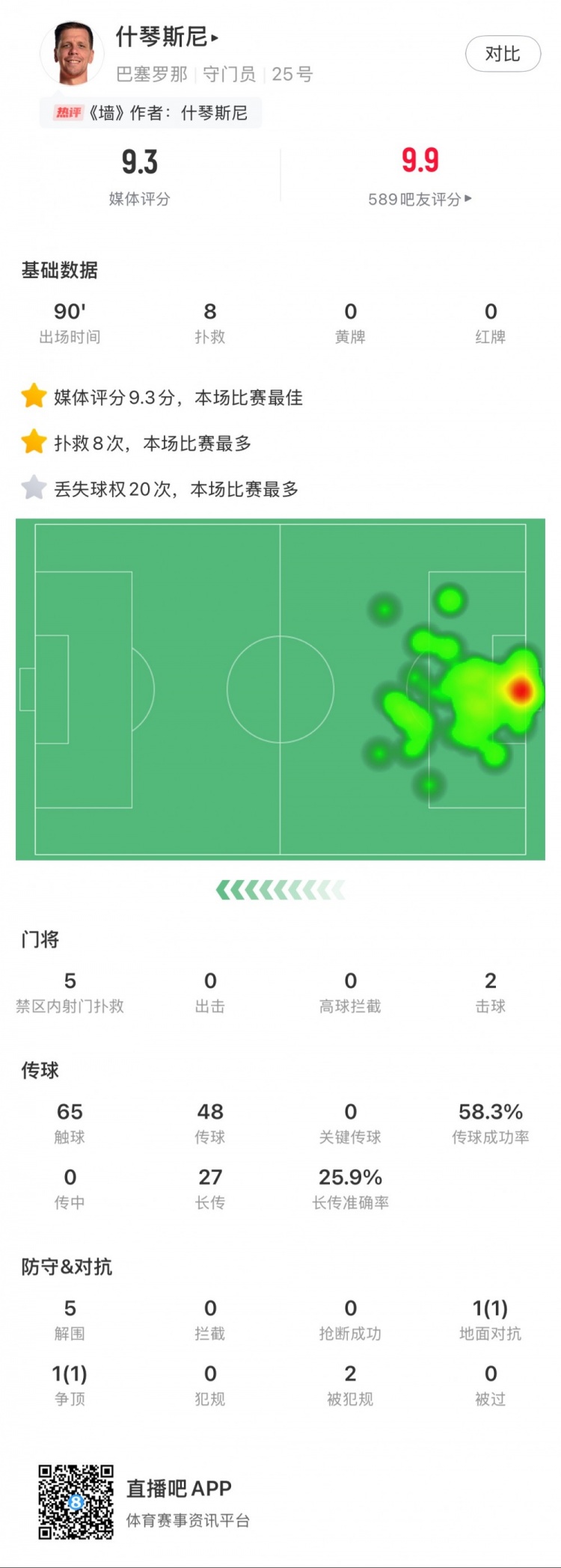  什琴斯尼本場數(shù)據(jù)：8次撲救，5次解圍，2次擊球