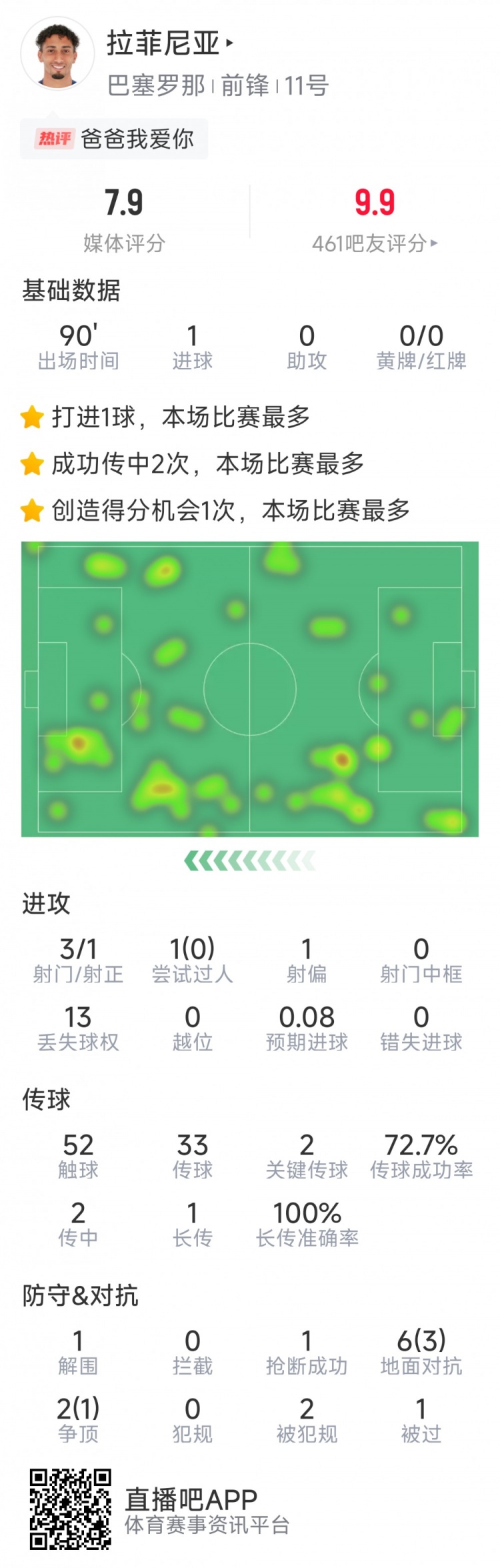  拉菲尼亞本場數(shù)據(jù)：打進唯一進球，3次射門，2次關鍵傳球