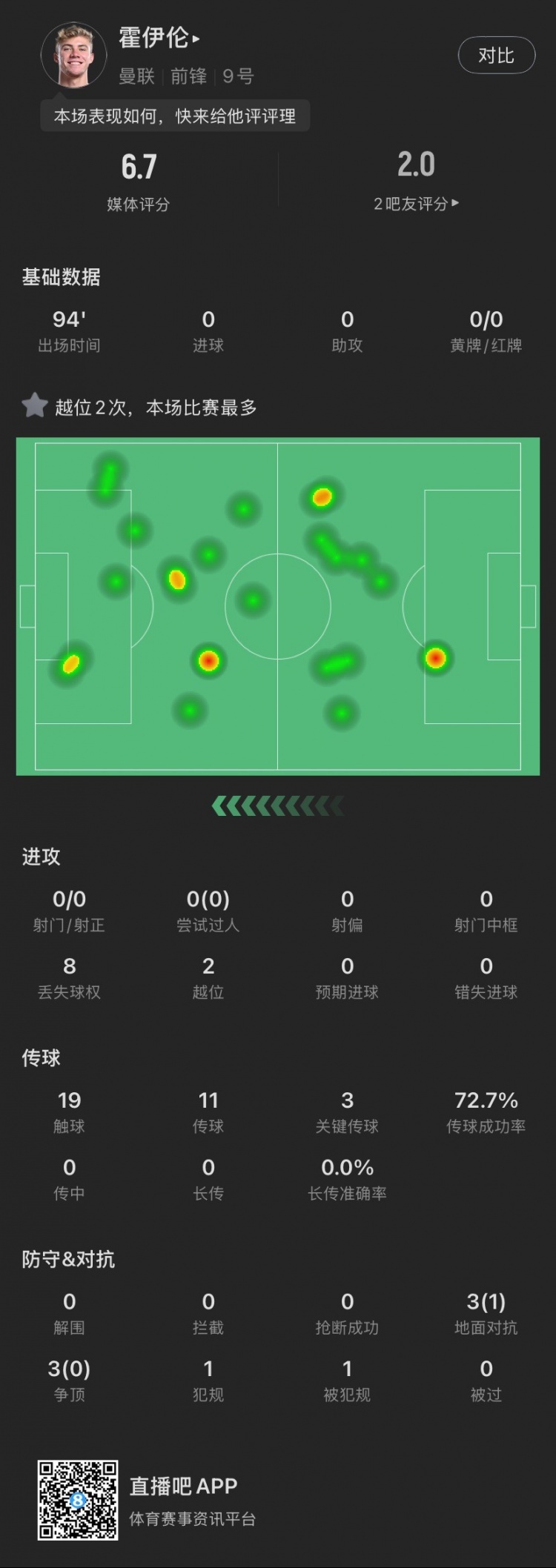  霍伊倫本場(chǎng)：全場(chǎng)0射門2越位，送出3次關(guān)鍵傳球，6次對(duì)抗成功1次