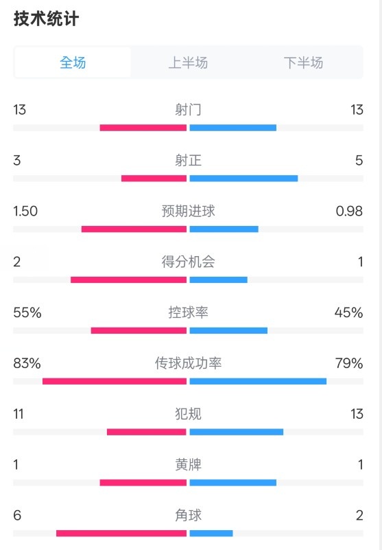  皇社1-1曼聯(lián)全場(chǎng)數(shù)據(jù)：射門13-13，射正3-5，控球率55%-45%