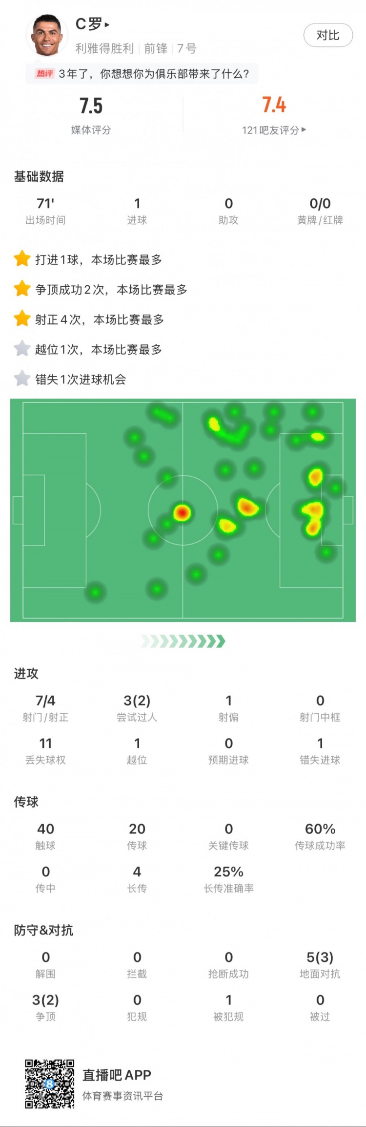  C羅全場數(shù)據(jù)：打進(jìn)1球，7次射門4次射正，2次成功過人