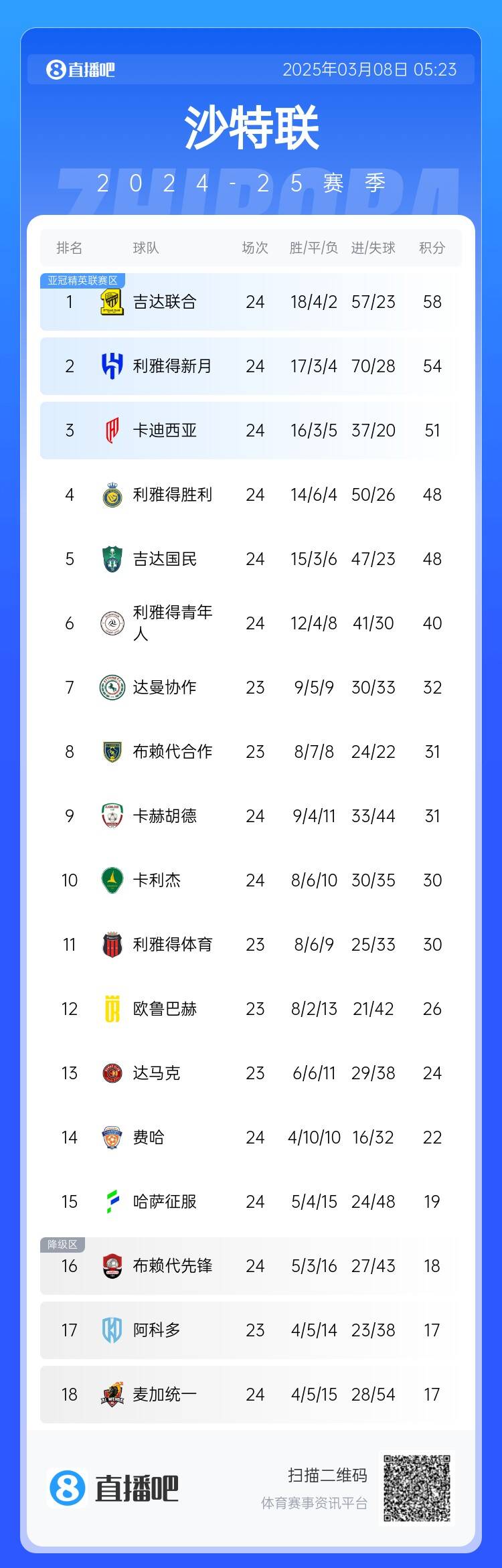  沙特聯(lián)積分榜：利雅得勝利2輪不勝&落后榜首10分，吉達(dá)聯(lián)合4分領(lǐng)跑