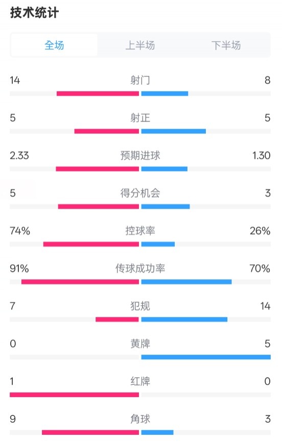  拜仁2-3波鴻全場數(shù)據(jù)：射門14-8，射正5-5，控球74%-26%，紅牌1-0