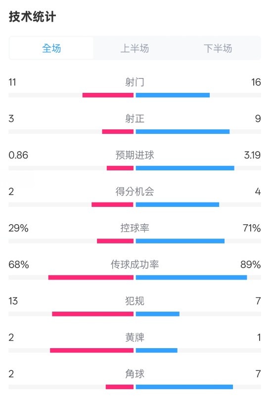  萊切2-3米蘭全場(chǎng)數(shù)據(jù)：射門(mén)11-16，射正3-9，控球率29%-71%