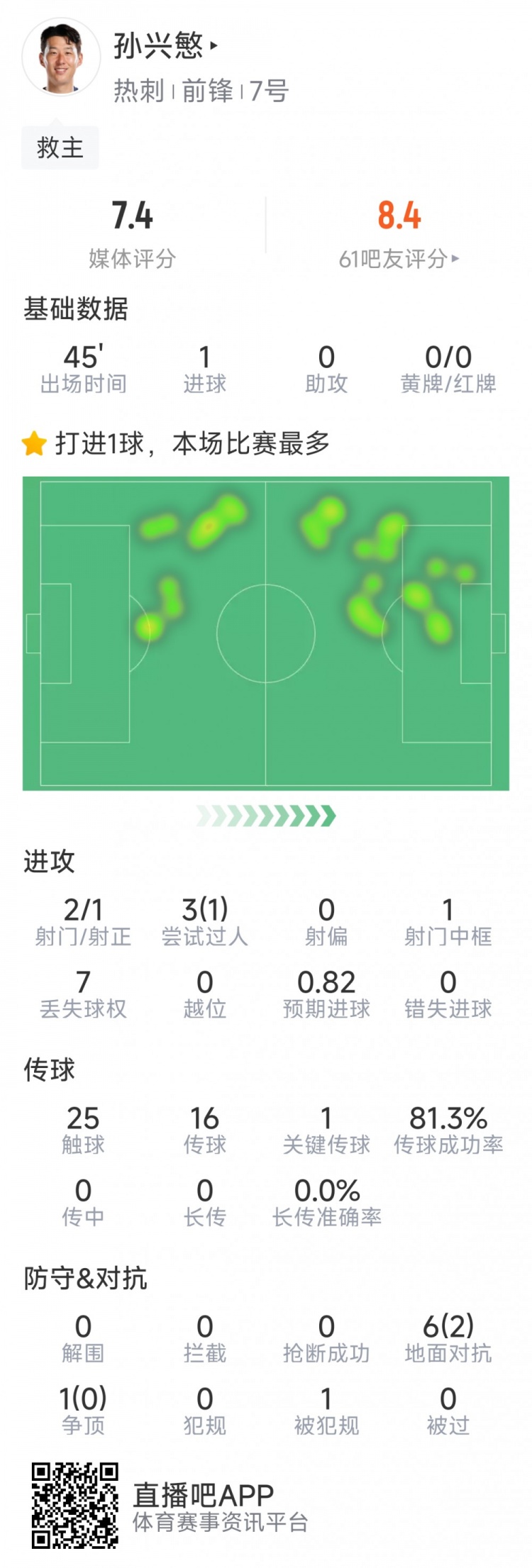  孫興慜本場數(shù)據(jù)：替補登場點射扳平，3射1正，1次中框，1關(guān)鍵傳球