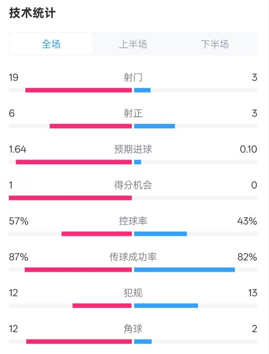  占優(yōu)！切爾西1-0藍(lán)狐數(shù)據(jù)：射門19-3，射正6-3，控球率57%-43%