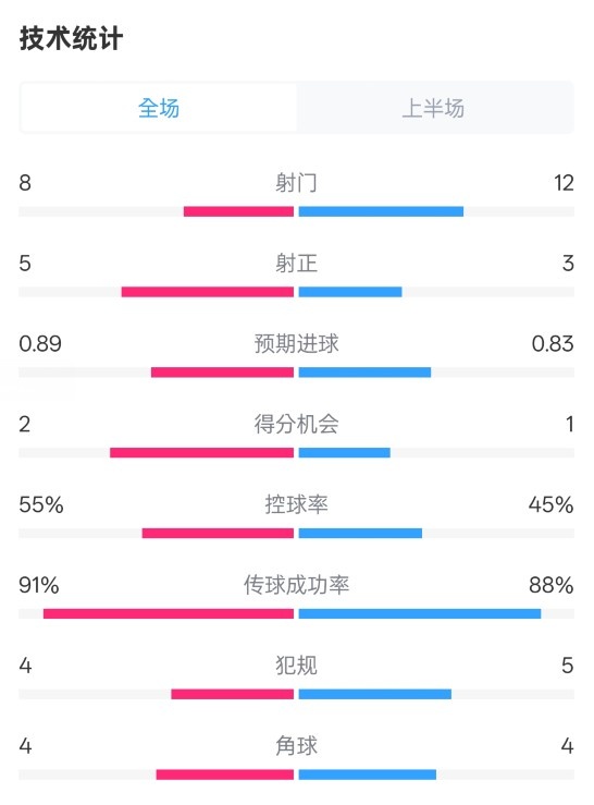  皇馬半場2-1巴列卡諾數(shù)據(jù)：射門8-12，射正5-3，控球率55%-45%