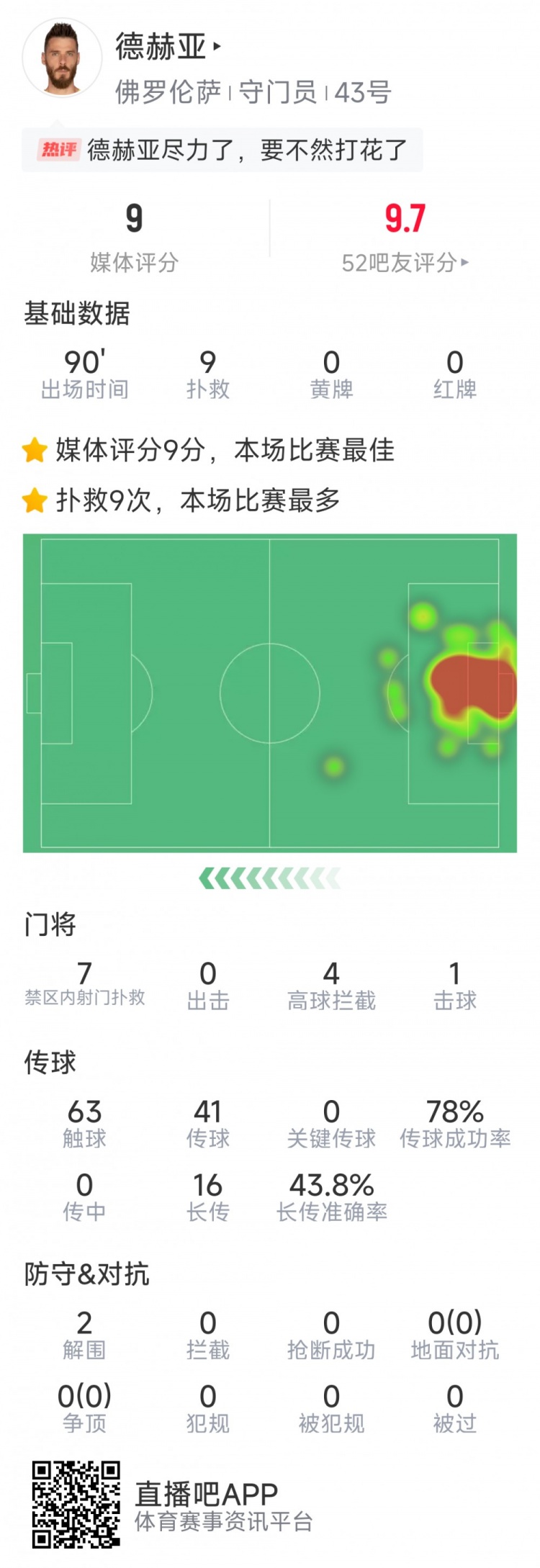  盡力局！德赫亞本場(chǎng)貢獻(xiàn)9次撲救，難阻球隊(duì)1-2不敵那不勒斯