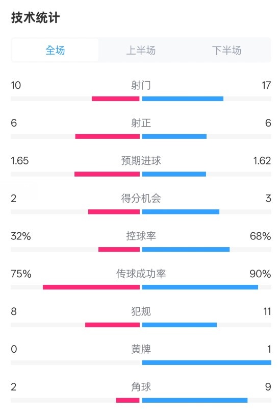  曼聯(lián)1-1阿森納全場(chǎng)數(shù)據(jù)：射門10-17，射正6-6，控球率32%-68%