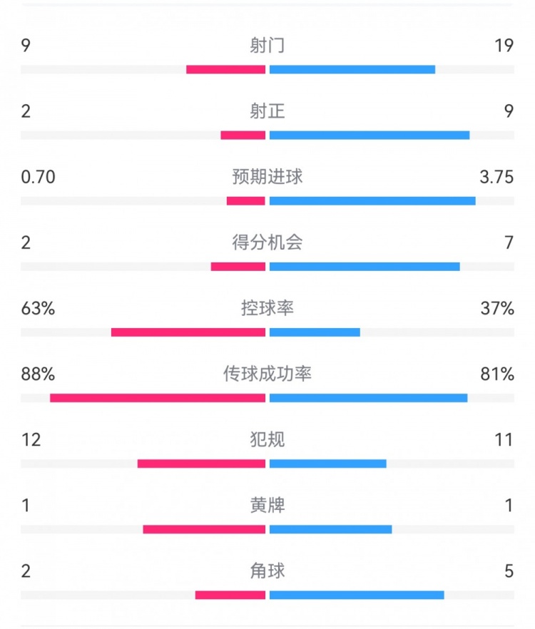  尤文0-4亞特蘭大：射門9-19，得分機(jī)會(huì)2-7，預(yù)期進(jìn)球0.70-3.75
