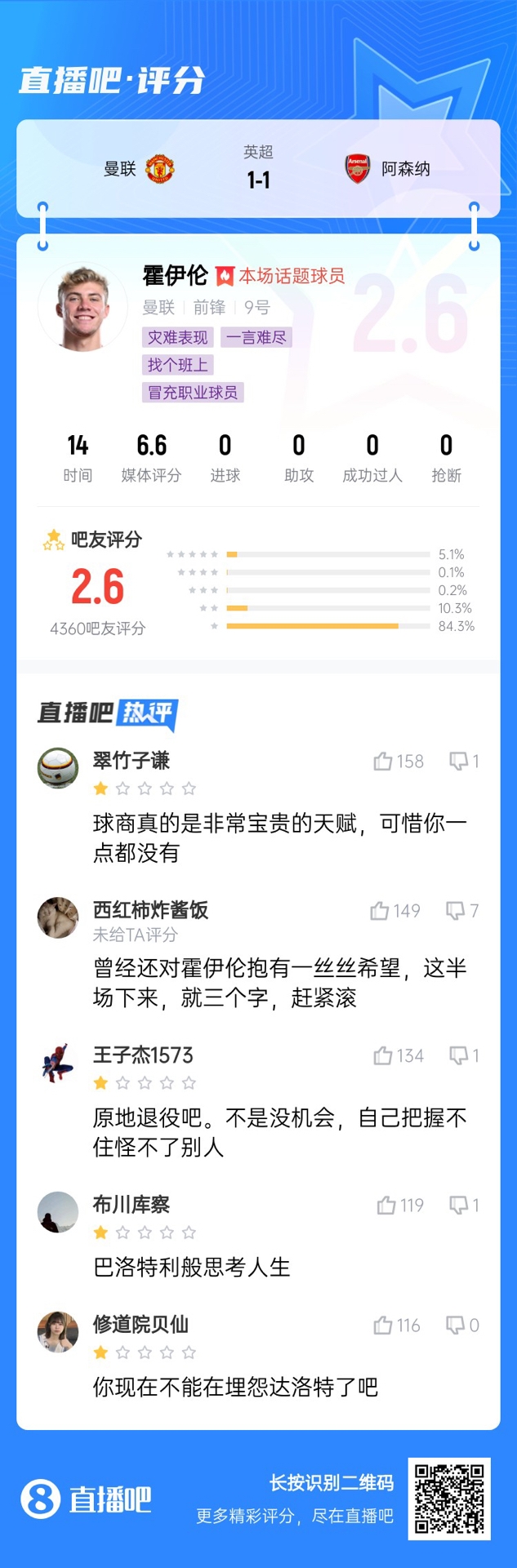  6000萬(wàn)身價(jià)3個(gè)月0球！霍伊倫被打2.6分：思考人生，沒(méi)球商 趕緊滾