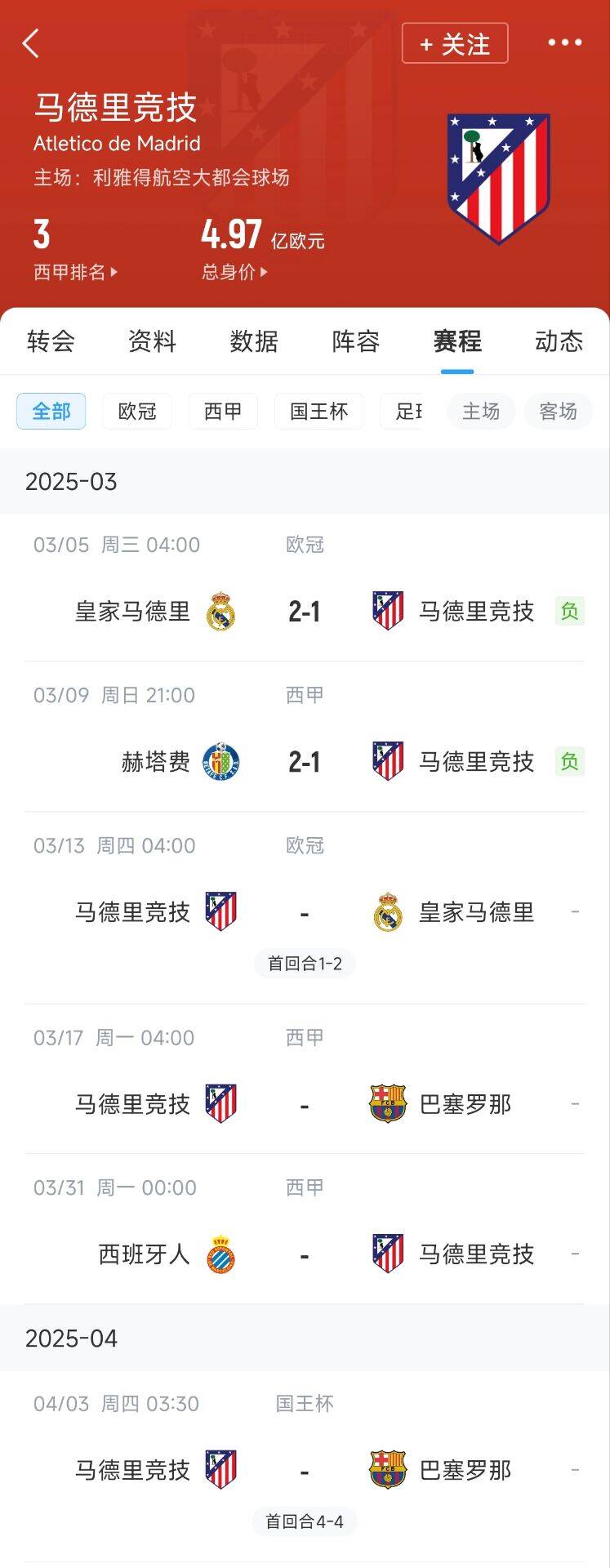  心累…??馬競(jìng)魔鬼賽程連吃2敗，之后4場(chǎng)3戰(zhàn)：皇馬+巴薩+巴薩