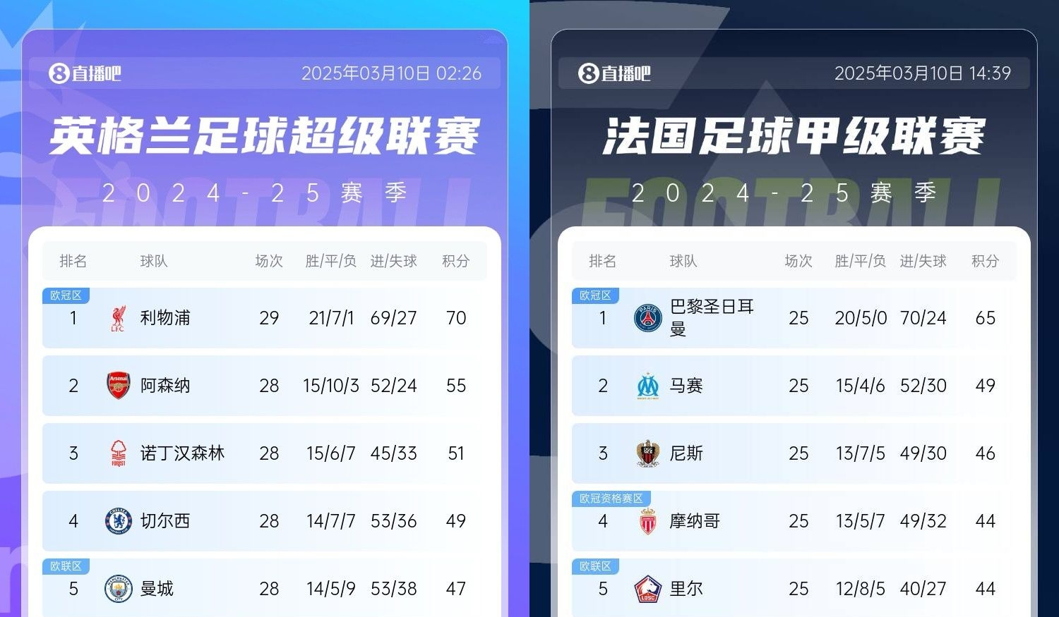  還有高手？槍手掉鏈子紅軍15分領(lǐng)跑，馬賽等隊掉鏈子巴黎16分領(lǐng)跑
