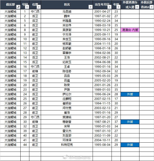  2025中甲聯(lián)賽各參賽隊(duì)球員名單（自整理，非官方） ???