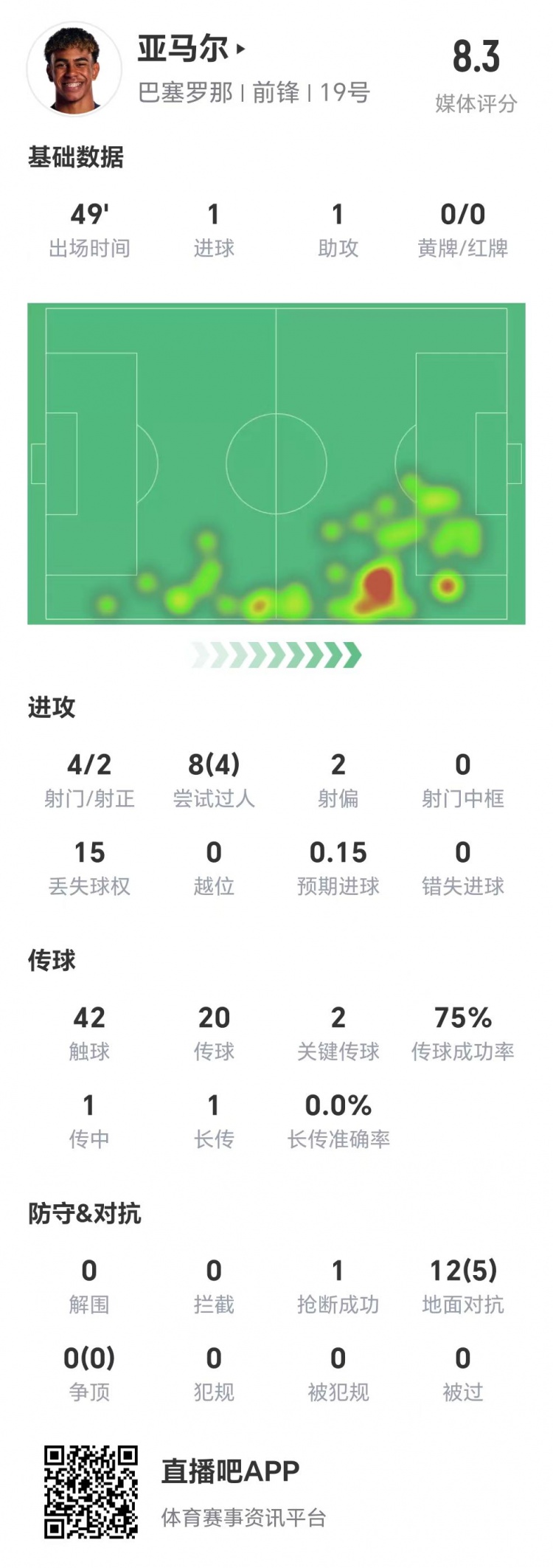  亞馬爾半場(chǎng)數(shù)據(jù)：1球1助，4次射門兩次射正&兩腳關(guān)鍵傳球