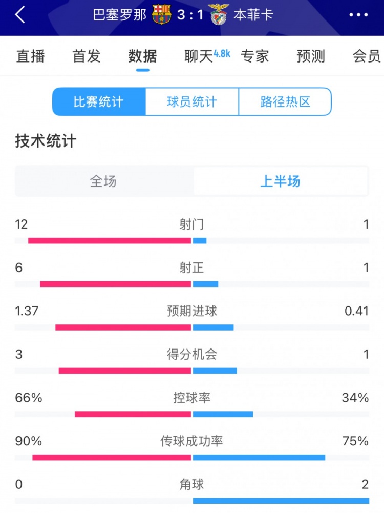  巴薩vs本菲卡半場(chǎng)數(shù)據(jù)：射門12-1，射正6-1，控球率66%-34%