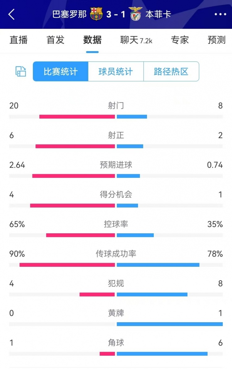  巴薩vs本菲卡數(shù)據(jù)：射門20-8、射正6-2、得分機(jī)會(huì)4-1、角球1-6