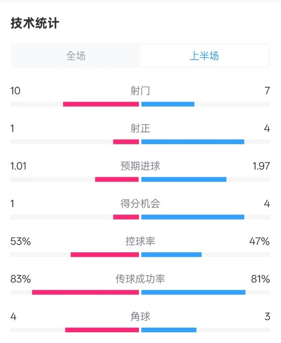  利物浦半場(chǎng)0-1巴黎數(shù)據(jù)：射門10-7，射正1-4，犯規(guī)5-0