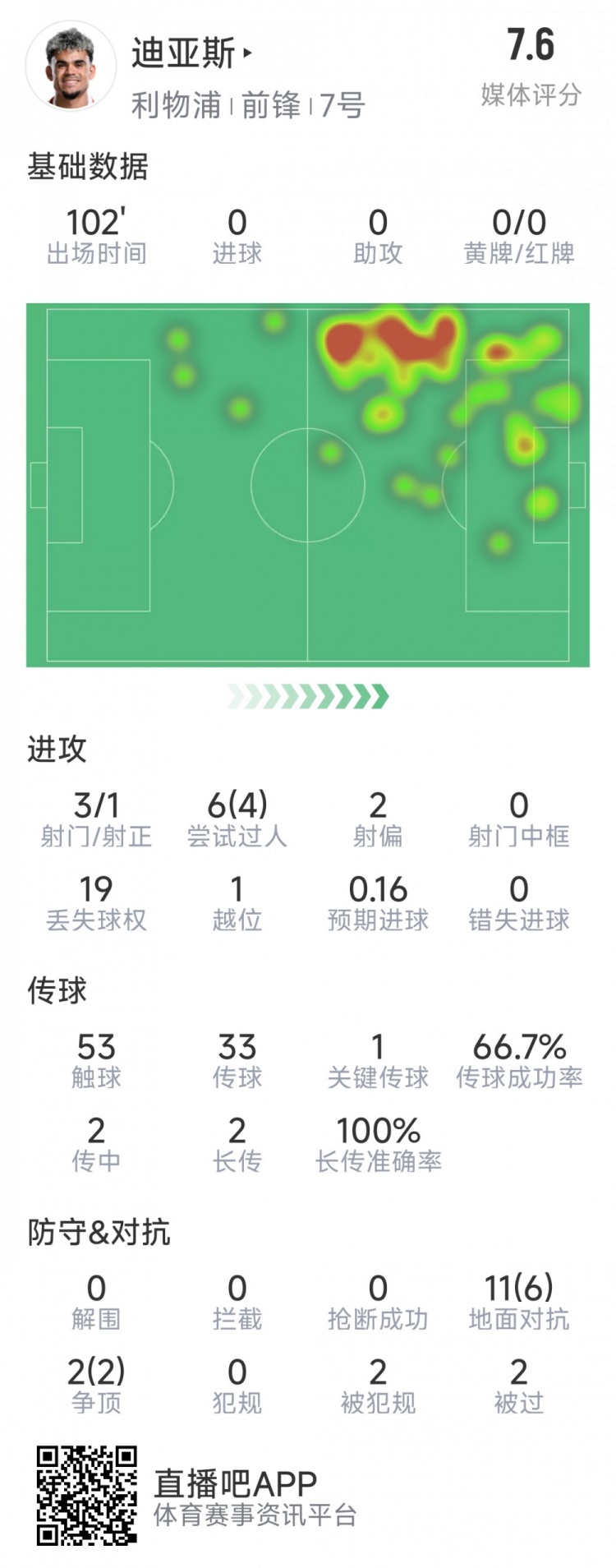  迪亞斯本場(chǎng)數(shù)據(jù)：3射1正，6次過人4次成功，1次關(guān)鍵傳球