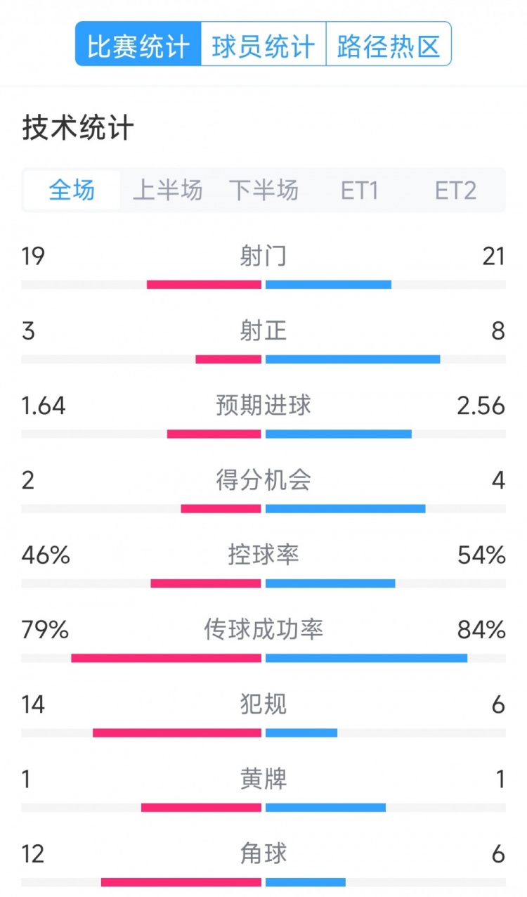  點(diǎn)球決勝，利物浦vs巴黎120分鐘比賽數(shù)據(jù)：射門19-21，射正3-8