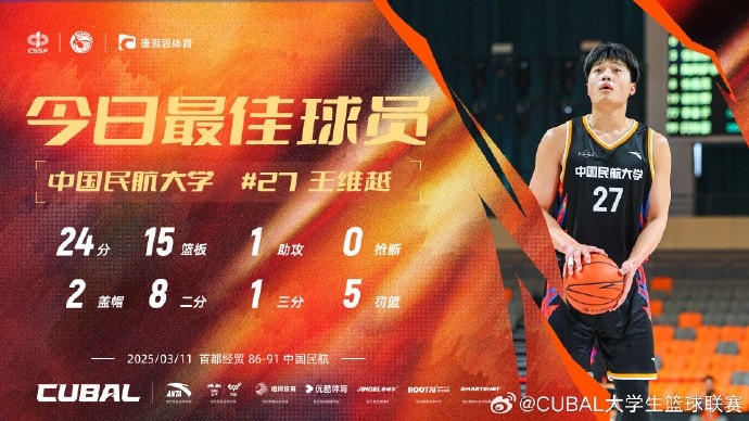  24分15籃板！CUBAL首日最佳球員：中國民航大學(xué)王維越