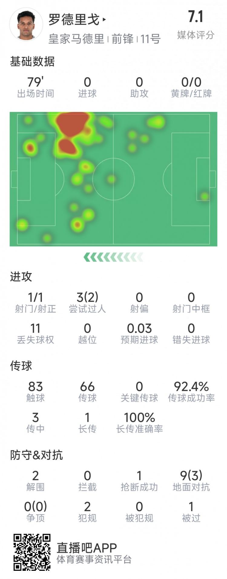  羅德里戈本場數(shù)據(jù)：1次射門，3次過人2次成功，2解圍，1搶斷