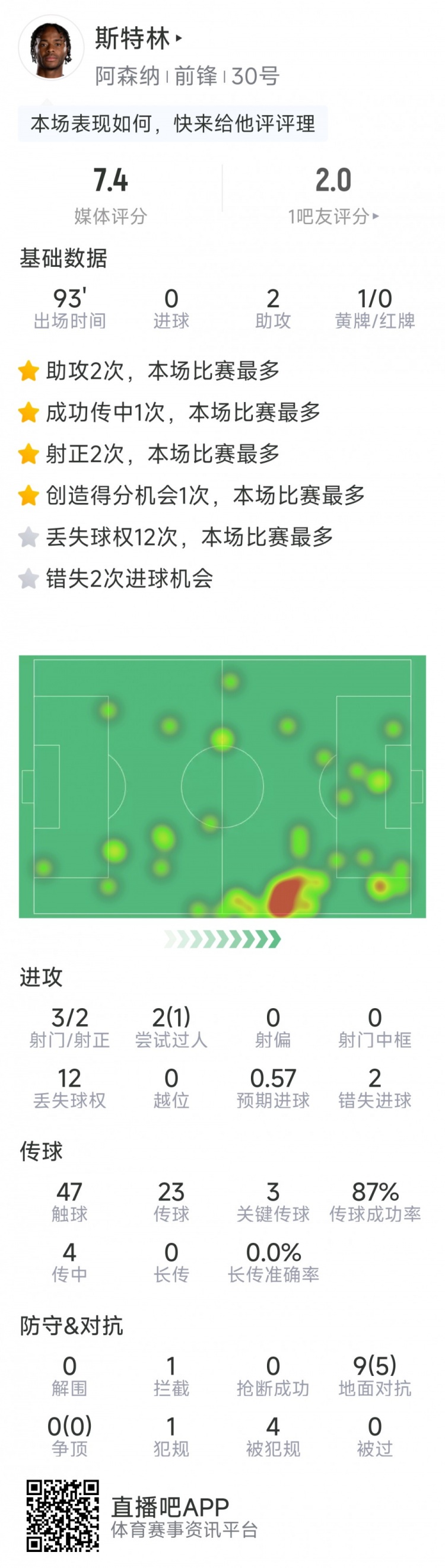  斯特林本場數(shù)據(jù)：2次助攻，3次關(guān)鍵傳球，3射2正，2次錯失良機(jī)