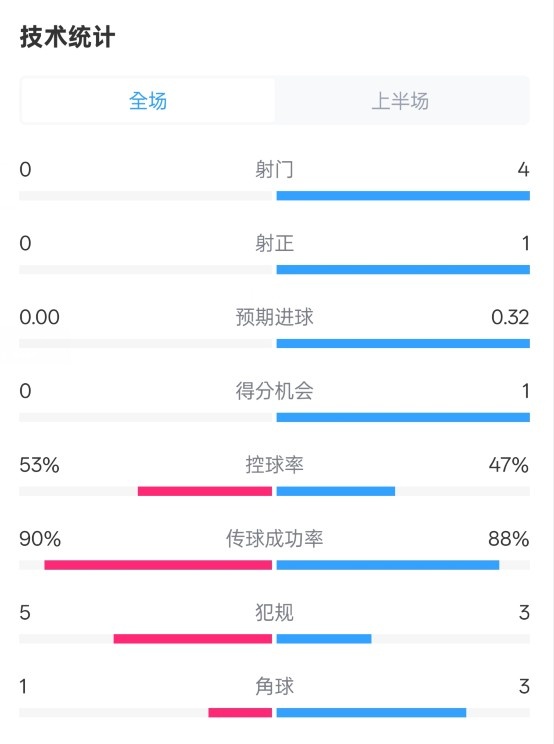  0射門！切爾西半場0-0哥本哈根數(shù)據(jù)：射門0-4，控球率53%-47%