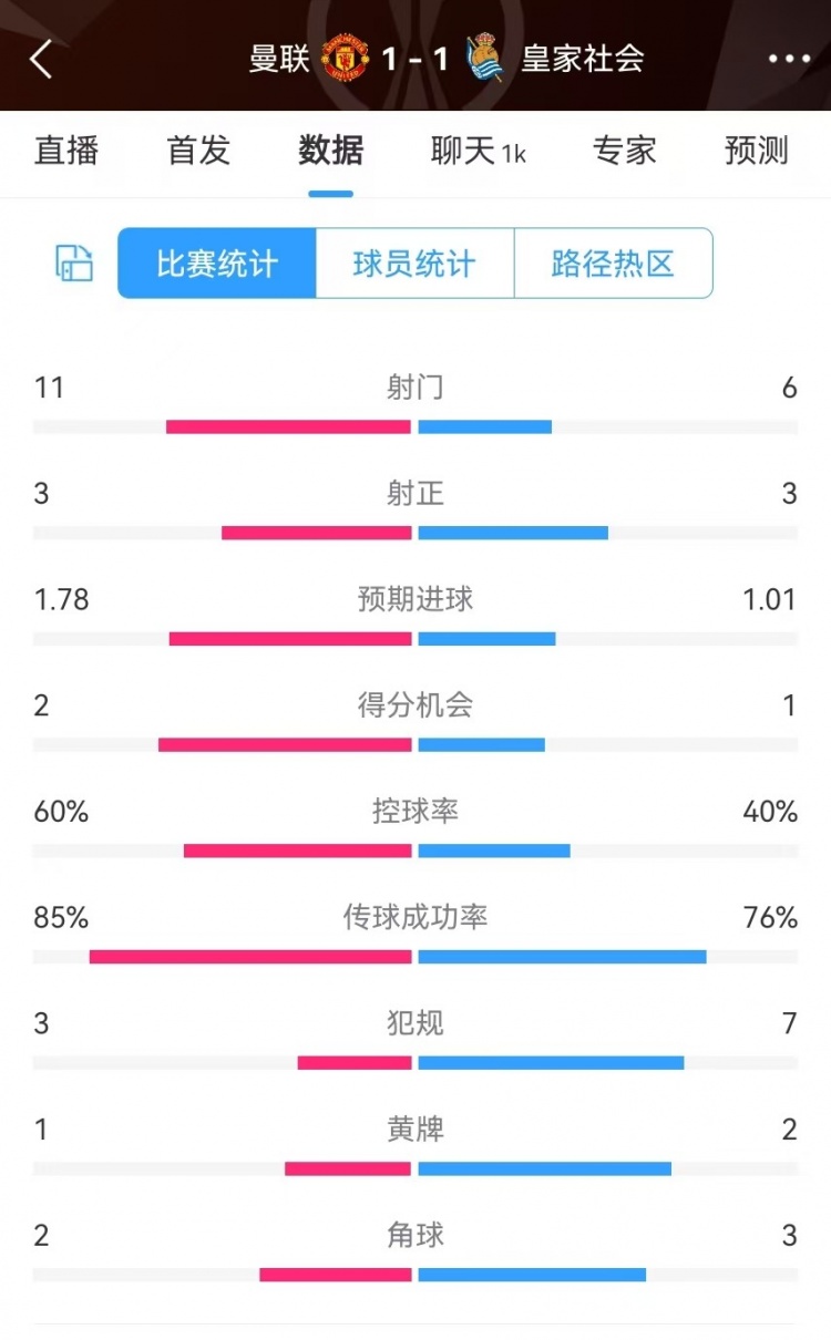  曼聯(lián)半場數(shù)據(jù)：射門11-6、射正3-3、得分機(jī)會(huì)2-1，犯規(guī)3-7