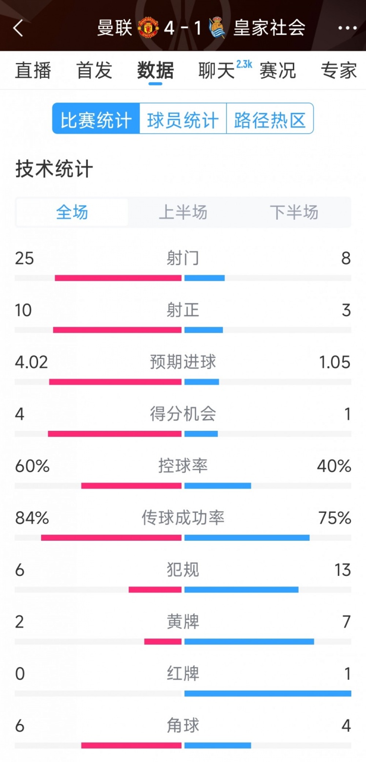  曼聯(lián)4-1皇家社會全場數(shù)據(jù)：射門25-8，射正10-3，得分機(jī)會4-1