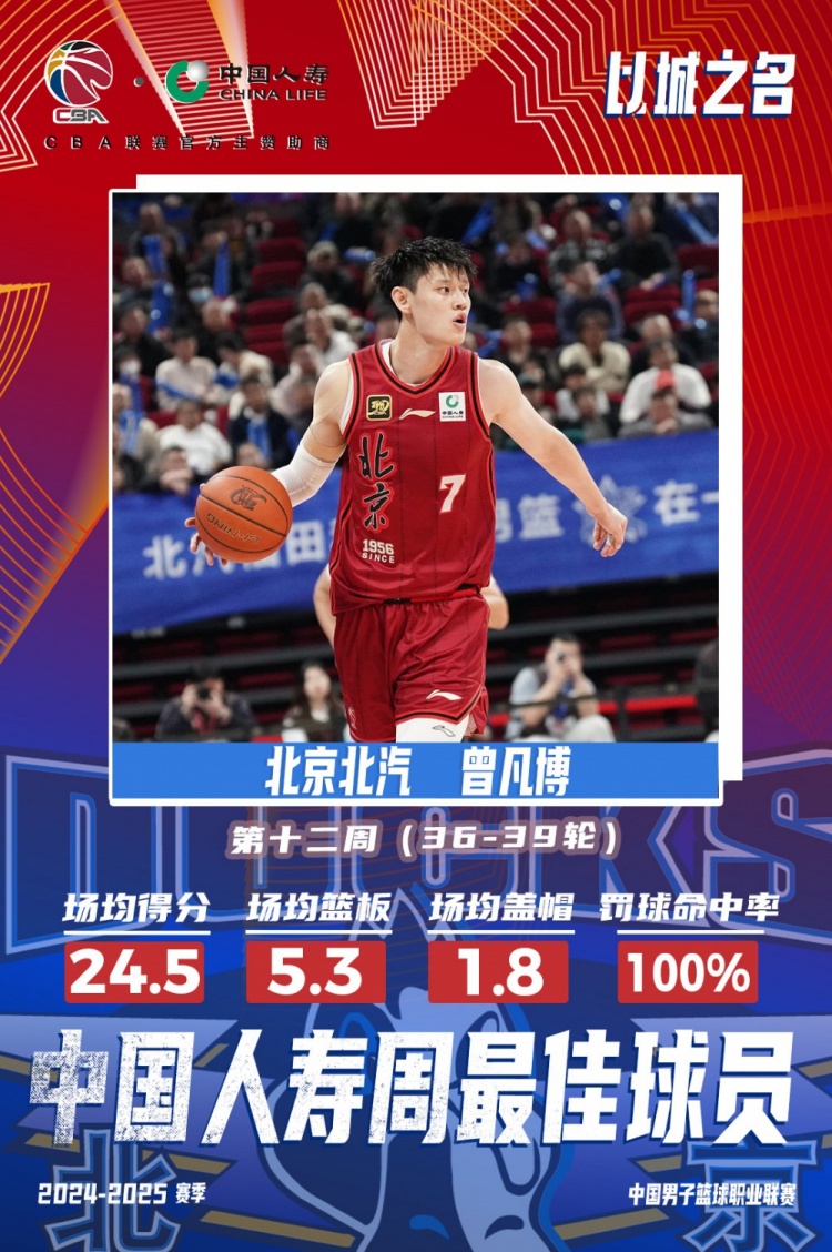  生涯首次！曾凡博當(dāng)選第十二周周最佳球員 場均轟24.5分5.3板