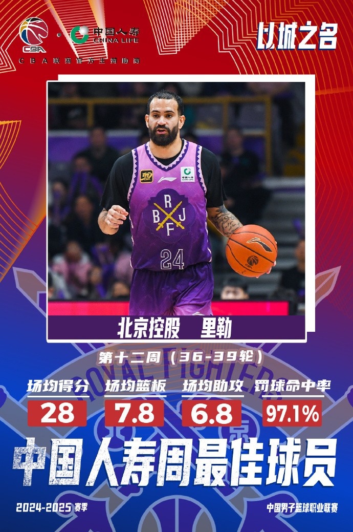  出戰(zhàn)4場場均28分7.8板6.8助！北控外援里勒當(dāng)選周最佳外援