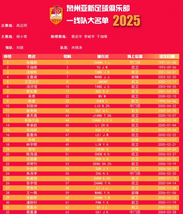  福建職業(yè)隊(duì)獨(dú)苗！泉州亞新公布名單：王嘉竣領(lǐng)銜！05后球員22人