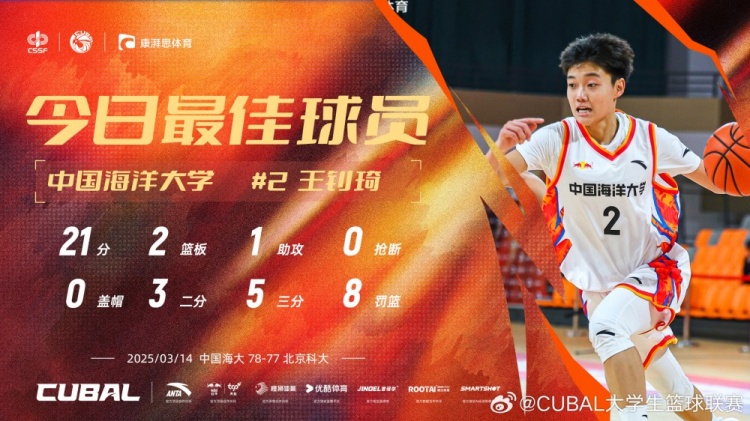  21分全隊最高！中國海洋大學(xué)小前鋒王釗琦當(dāng)選CUBAL今日最佳球員