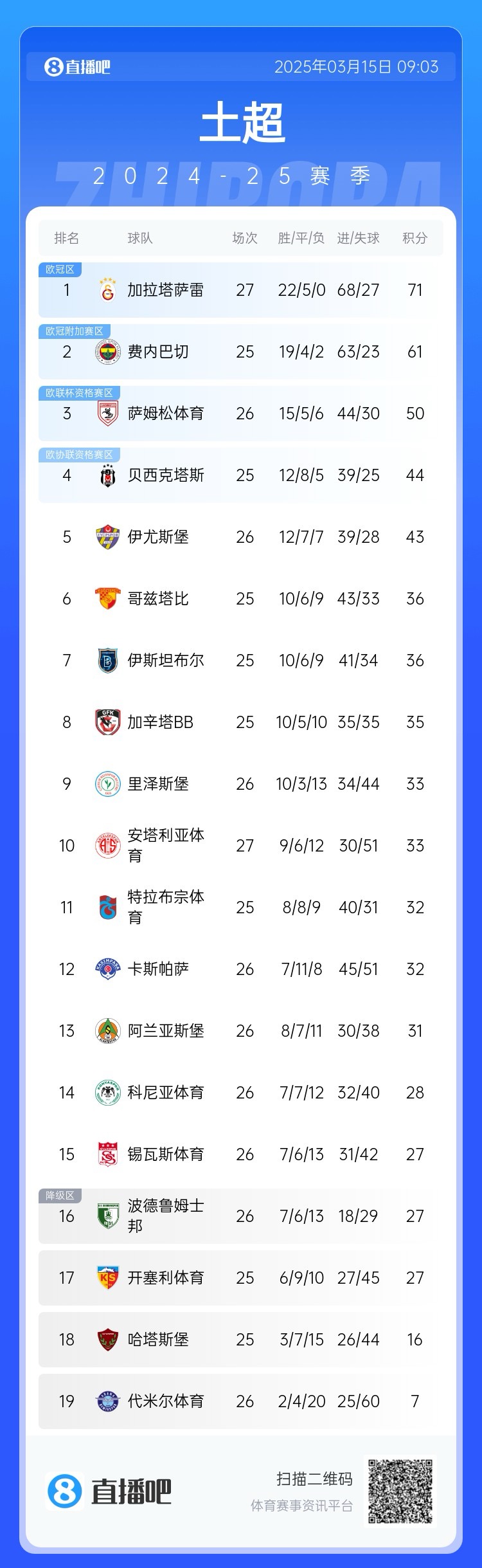  27輪不?。〖永_雷繼續(xù)領(lǐng)跑土超，多賽兩輪領(lǐng)先費(fèi)內(nèi)巴切10分
