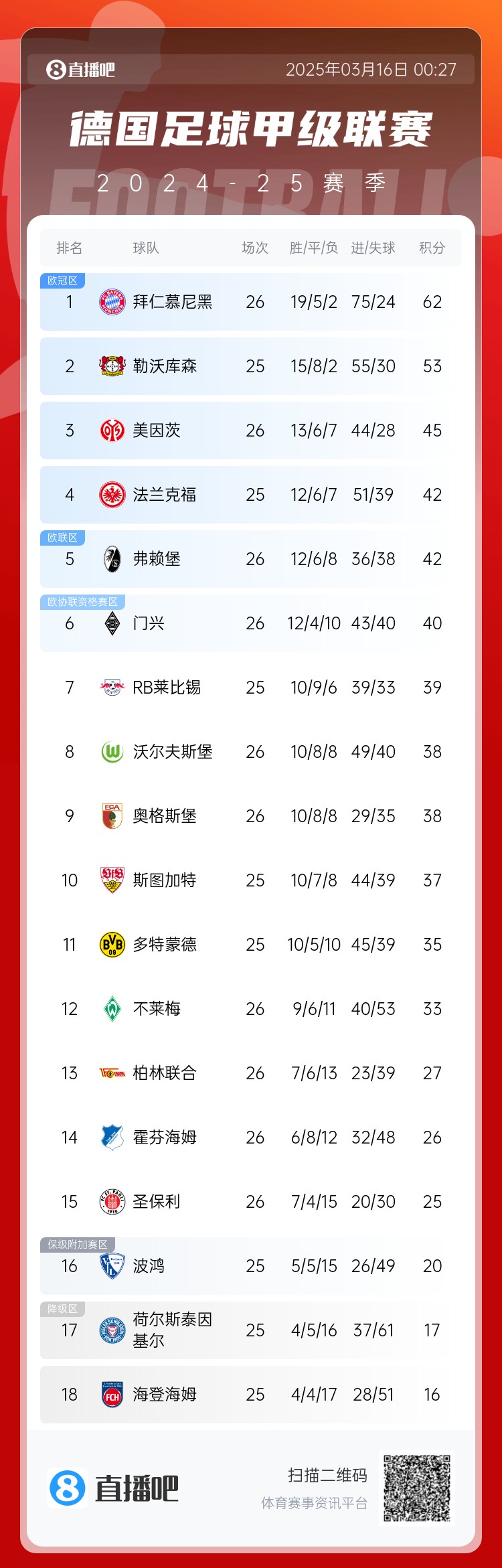  難道還有懸念??德甲積分榜：拜仁2輪不勝，先賽領先藥廠9分