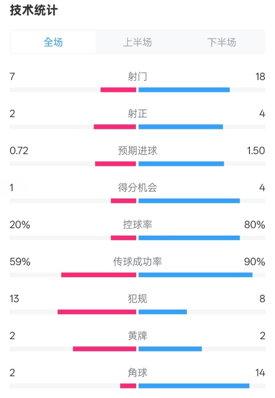  柏林聯(lián)合1-1拜仁數據：射門7-18，射正2-4，控球率20%-80%