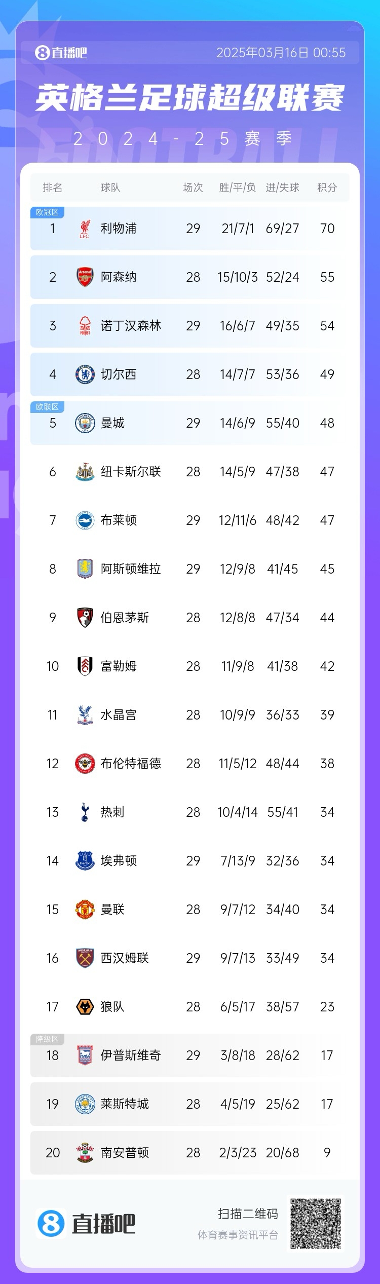  第五危！英超積分榜：曼城兩輪不勝，先賽只領(lǐng)先紐卡1分