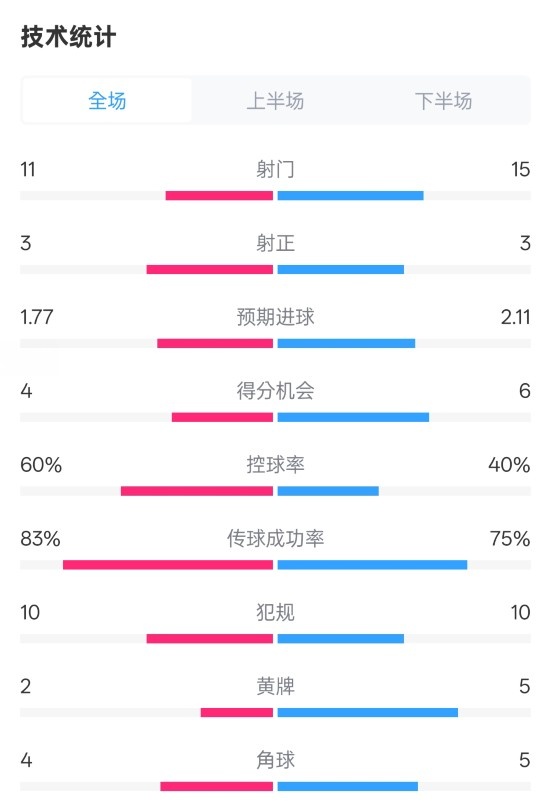  曼城2-2布萊頓數(shù)據(jù)：射門11-15，射正3-3，控球率60%-40%