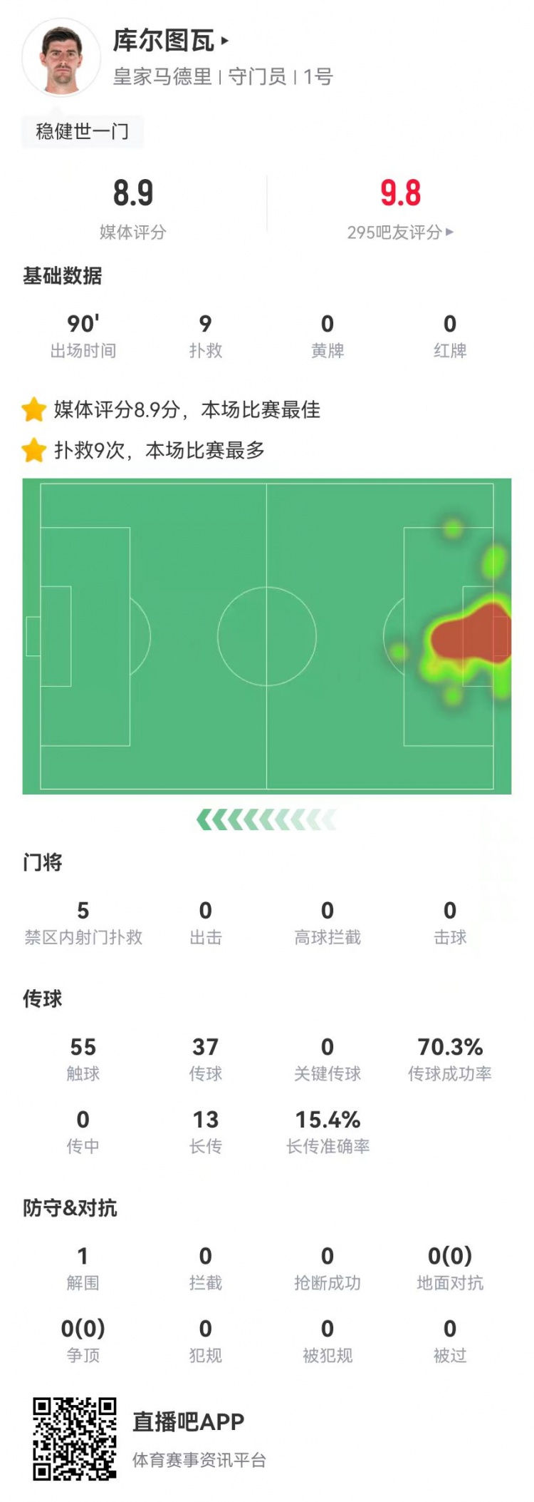  世一門！庫爾圖瓦本場9次撲救、預(yù)期撲出0.86球，獲評8.9分