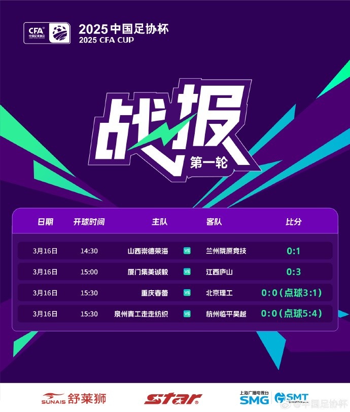  足協(xié)杯第1輪結(jié)束爭(zhēng)奪，蘭州隴原競(jìng)技、廣州蒲公英等16隊(duì)晉級(jí)