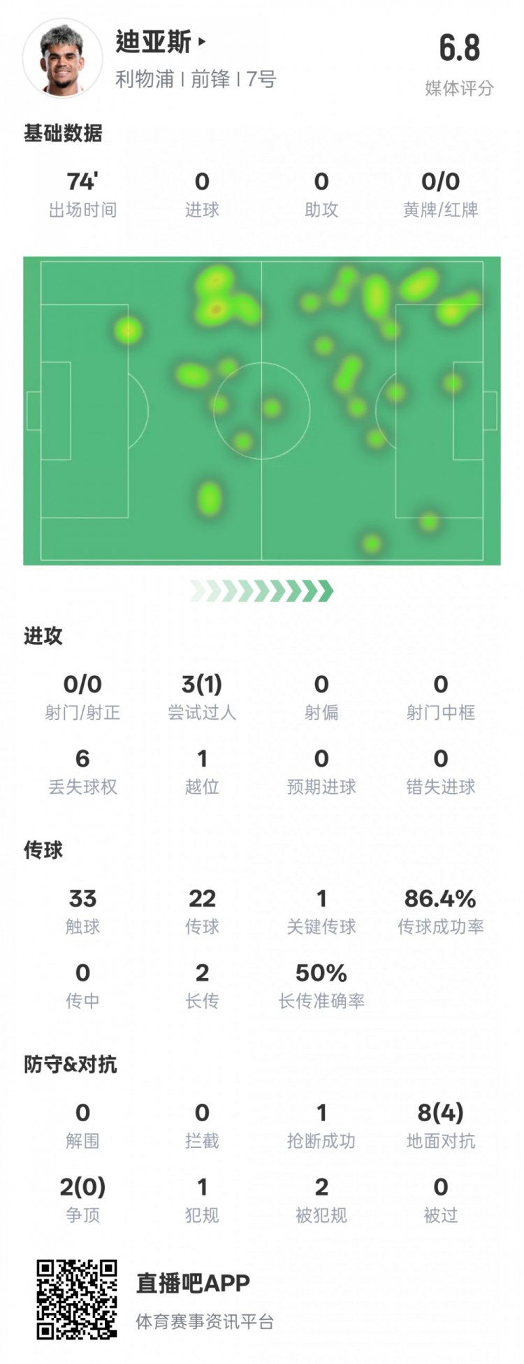  路易斯-迪亞斯本場(chǎng)數(shù)據(jù)：1關(guān)鍵傳球1搶斷1過(guò)人成功，評(píng)分6.8