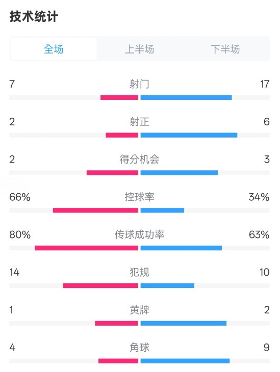  利物浦1-2紐卡全場(chǎng)數(shù)據(jù)：射門7-17，射正2-6，控球率66%-34%