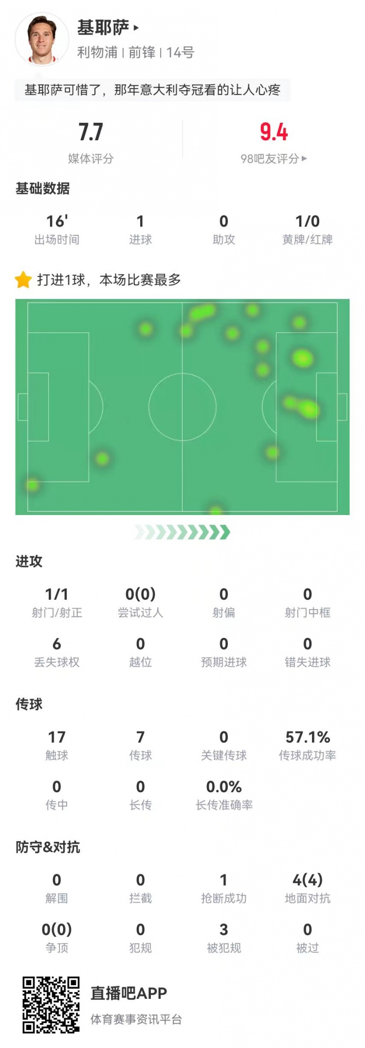  基耶薩本場替補數(shù)據：1球+3造犯規(guī) 4對抗4成功 獲評7.7分