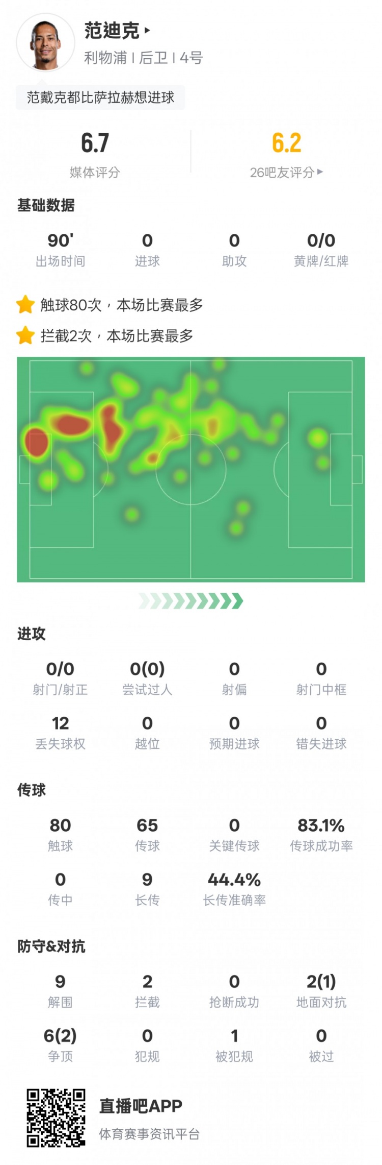  范迪克本場比賽數(shù)據：9解圍2攔截&6次爭頂2次成功，評分6.7