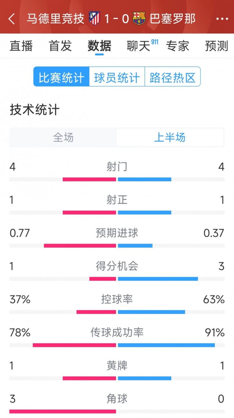  馬競vs巴薩半場數(shù)據(jù)：射門4-4，射正1-1，得分機(jī)會(huì)1-3