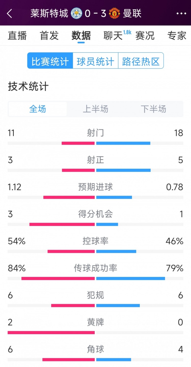  曼聯(lián)3-0萊斯特城全場數(shù)據(jù)：射門18-11，射正5-3，得分機(jī)會(huì)1-3