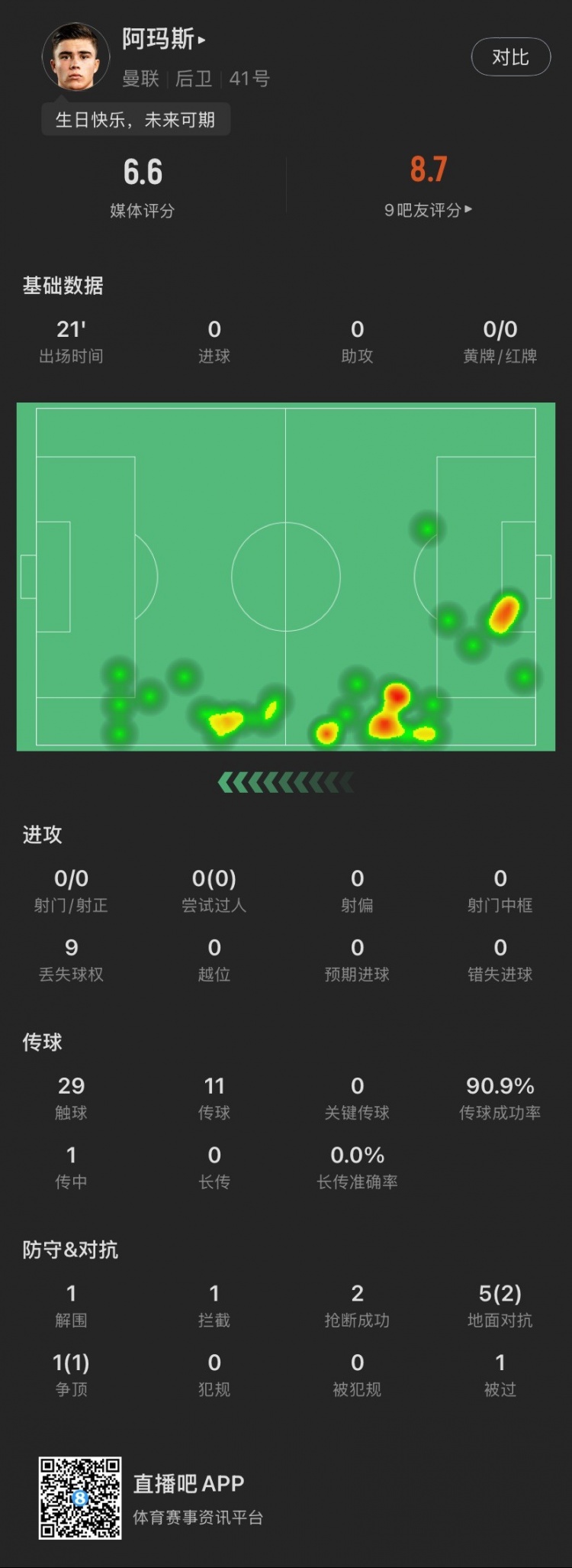  18歲生日迎首秀！阿瑪斯本場：1解圍1攔截2搶斷，6次對抗成功3次