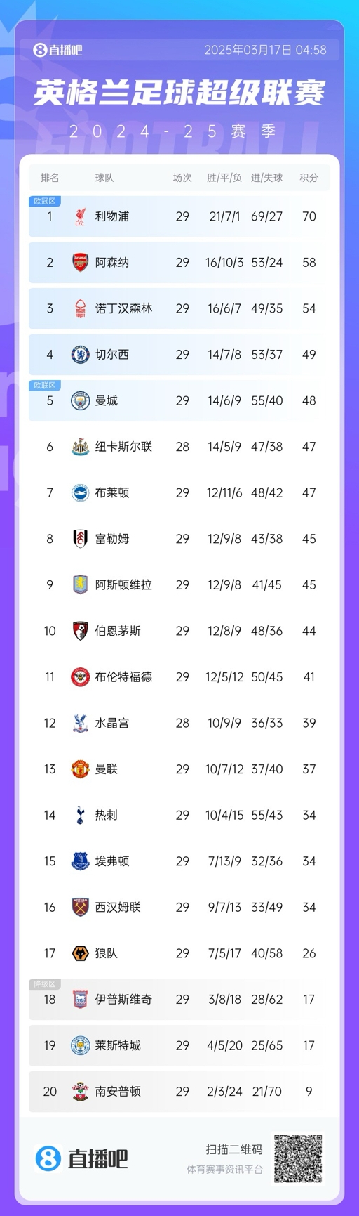  英超積分榜：曼聯(lián)完勝升至13，萊斯特城倒數(shù)第二落后保級區(qū)9分！